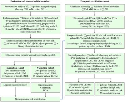 Prospective application of a prediction model for lateral lymph node metastasis in papillary thyroid cancer patients with central lymph node metastasis